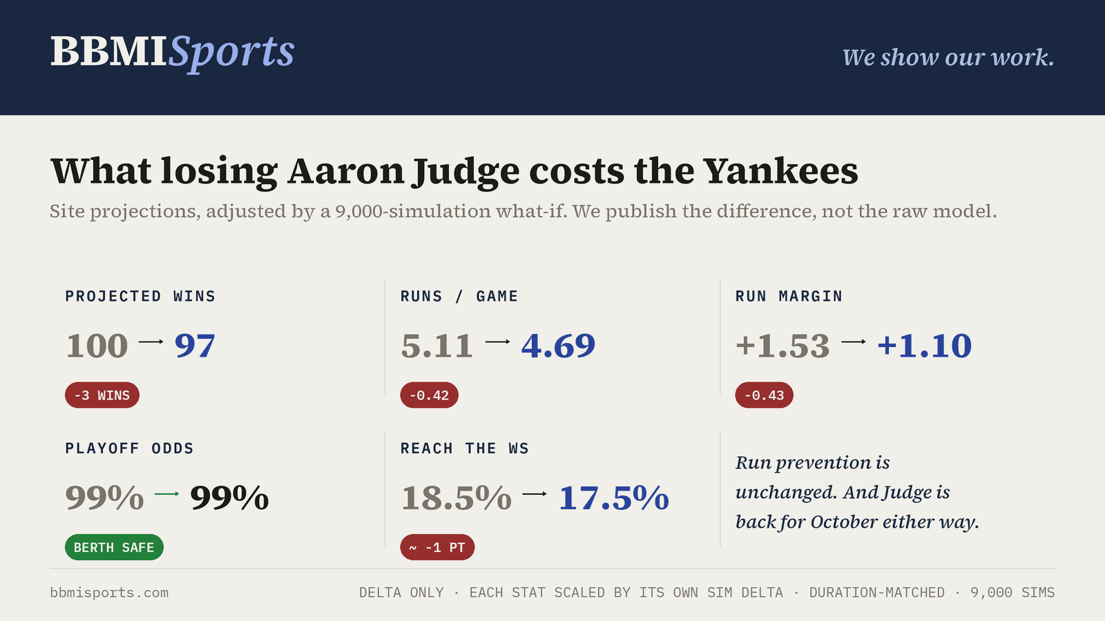 Summary: what losing Aaron Judge costs the Yankees
